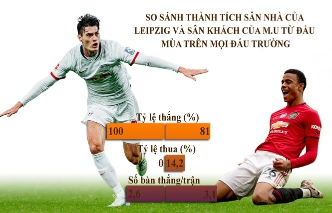 Leipzig vs M.U: Vua sân nhà đụng trùm sân khách