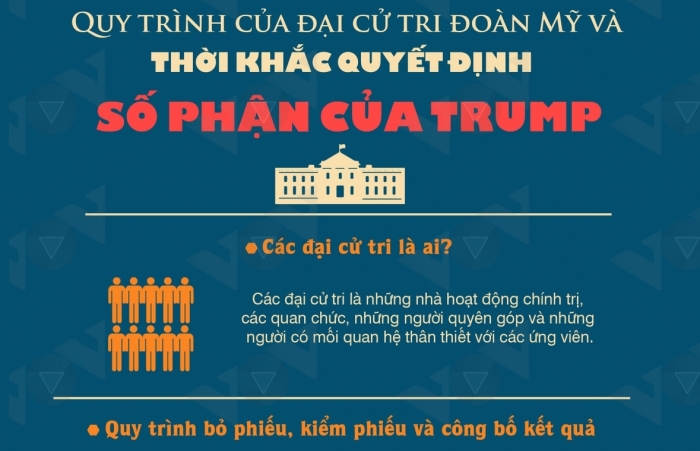 Quy trình của đại cử tri đoàn Mỹ và thời khắc quyết định số phận của Trump