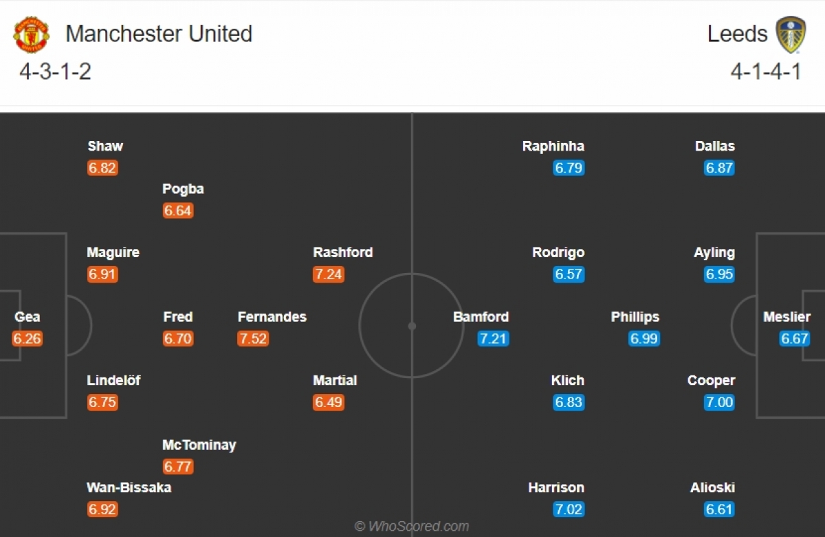 Bộ óc chiến thuật của Bielsa có thể hơn Solskjaer, nhưng lực lượng của Leeds khó bì với MU. (Ảnh: Whoscored)