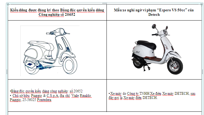 Mẫu xe Vespa của Công ty Piaggio bị xâm phạm kiểu dáng công nghiệp theo Bản án số 36/2018/KDTM-ST ngày 19/10/2018.