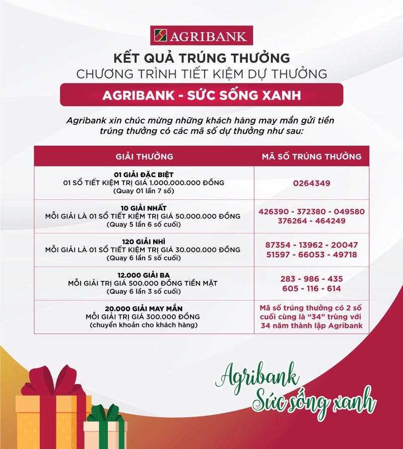 Kết quả trúng thưởng chương trình Tiết kiệm dự thưởng“Agribank - Sức sống Xanh“