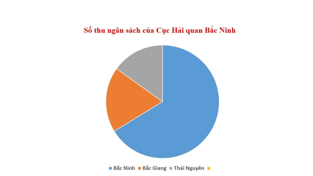 Hải quan Bắc Ninh thu ngân sách đạt hơn 1.443 tỷ đồng