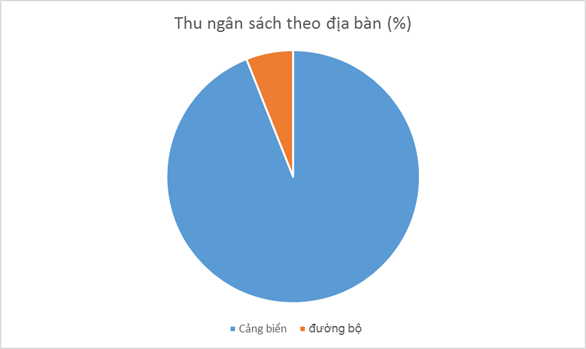 infographics hai quan quang ninh on dinh nguon thu trong quy i