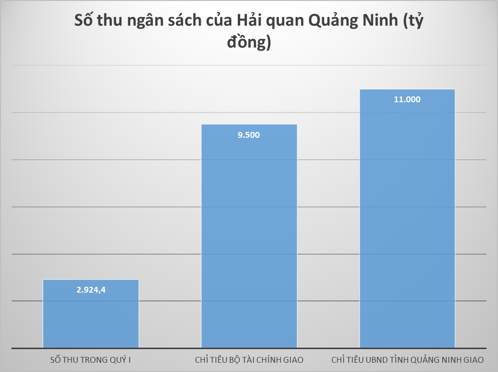 infographics hai quan quang ninh on dinh nguon thu trong quy i