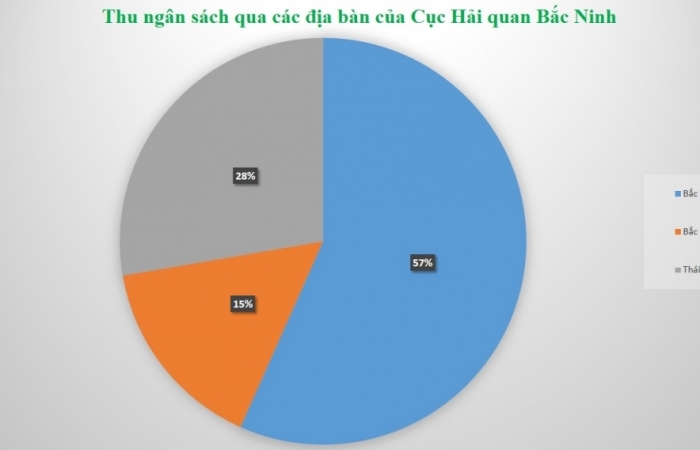 Hải quan Bắc Ninh thu ngân sách đạt hơn 3.371 tỷ đồng