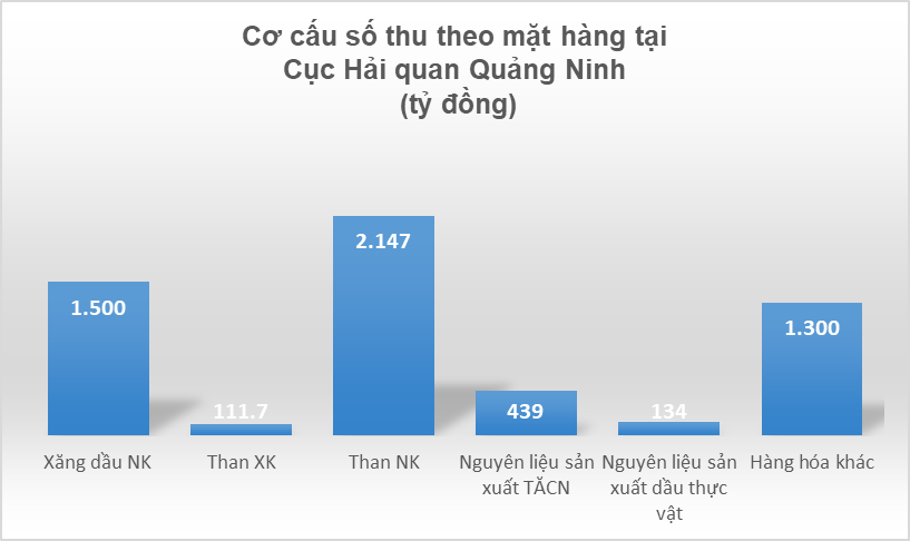 4 nhom hang dat so thu cao tai hai quan quang ninh