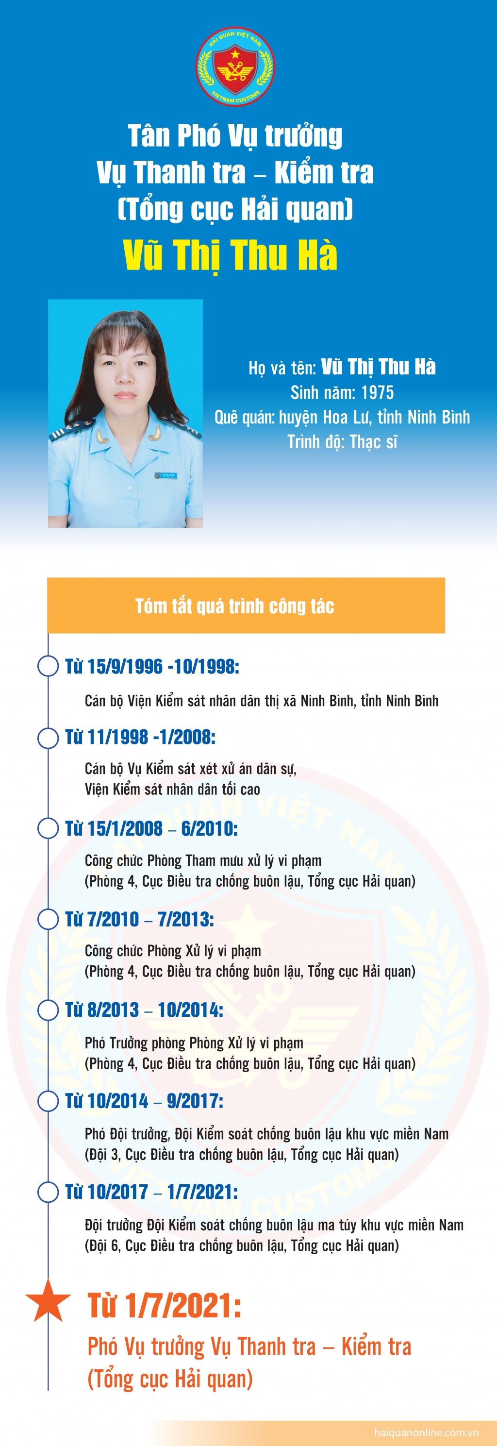 Infographics: Quá trình công tác của tân Phó Vụ trưởng Vụ Thanh tra- Kiểm tra