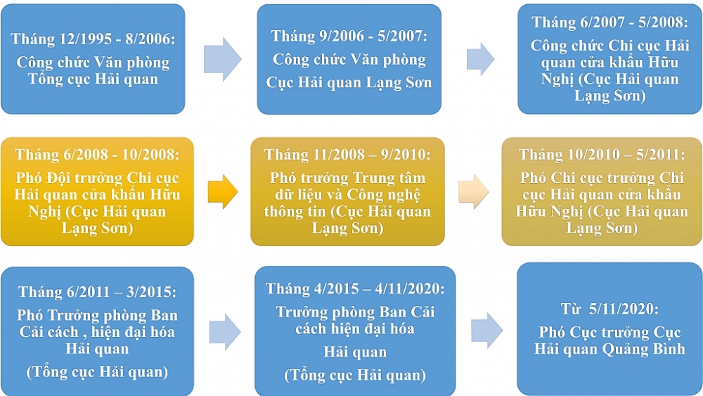 Inforgraphics: Tân Phó Cục trưởng Cục Hải quan Quảng Bình