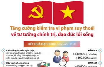 Những kết quả quan trọng trong kiểm tra thi hành kỷ luật của Đảng