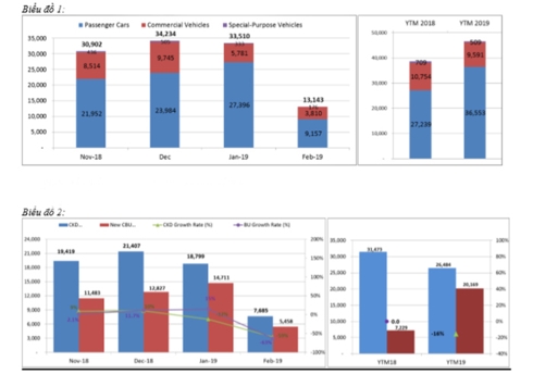 thi truong o to thang 2 doanh so ban xe giam the tham