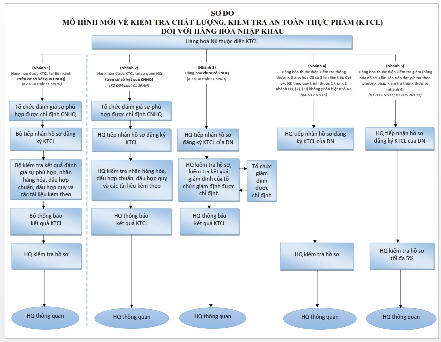 mo hinh moi ve kiem tra chat luong kiem tra an toan thuc pham se nhu the nao