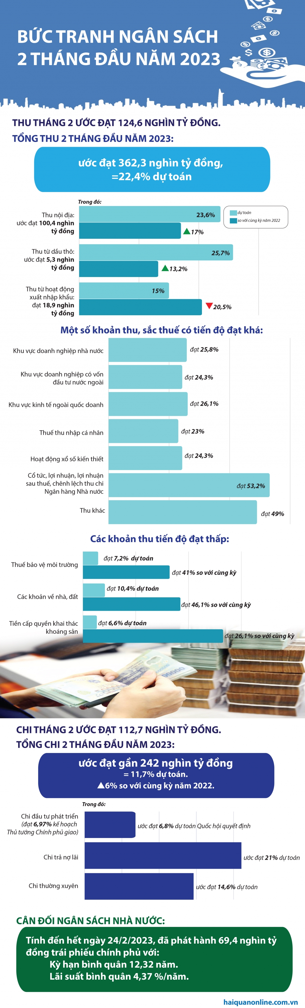 Infographics: Toàn cảnh bức tranh thu chi ngân sách 2 tháng đầu năm 2023