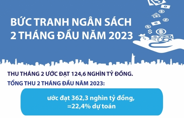 Infographics: Toàn cảnh bức tranh thu chi ngân sách 2 tháng đầu năm 2023