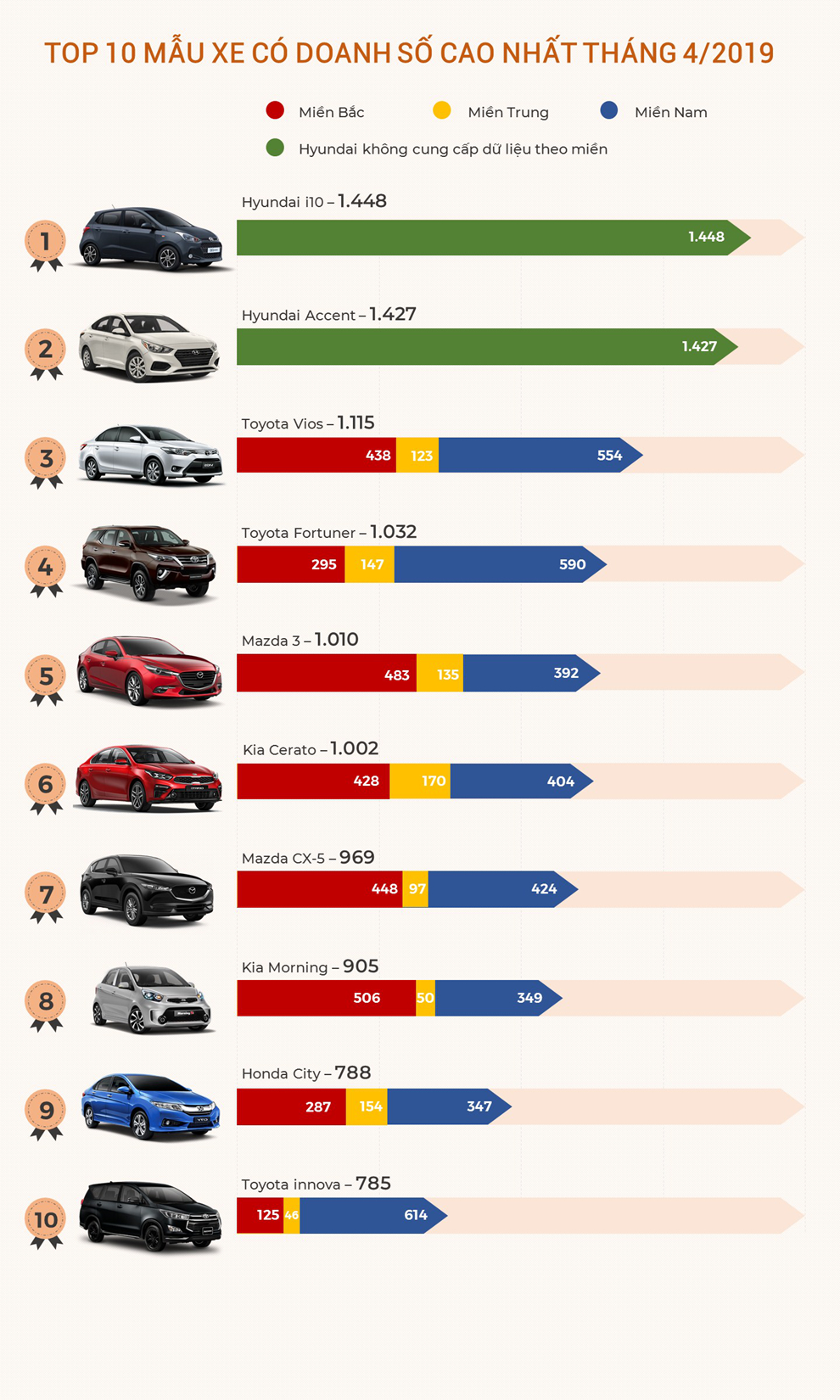 infographics top 10 mau xe ban chay nhat viet nam trong thang 42019