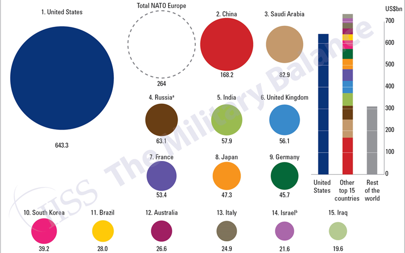 10 nuoc chi tieu khung nhat cho quoc phong trong nam 2018