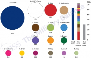 10 nước chi tiêu khủng nhất cho quốc phòng trong năm 2018
