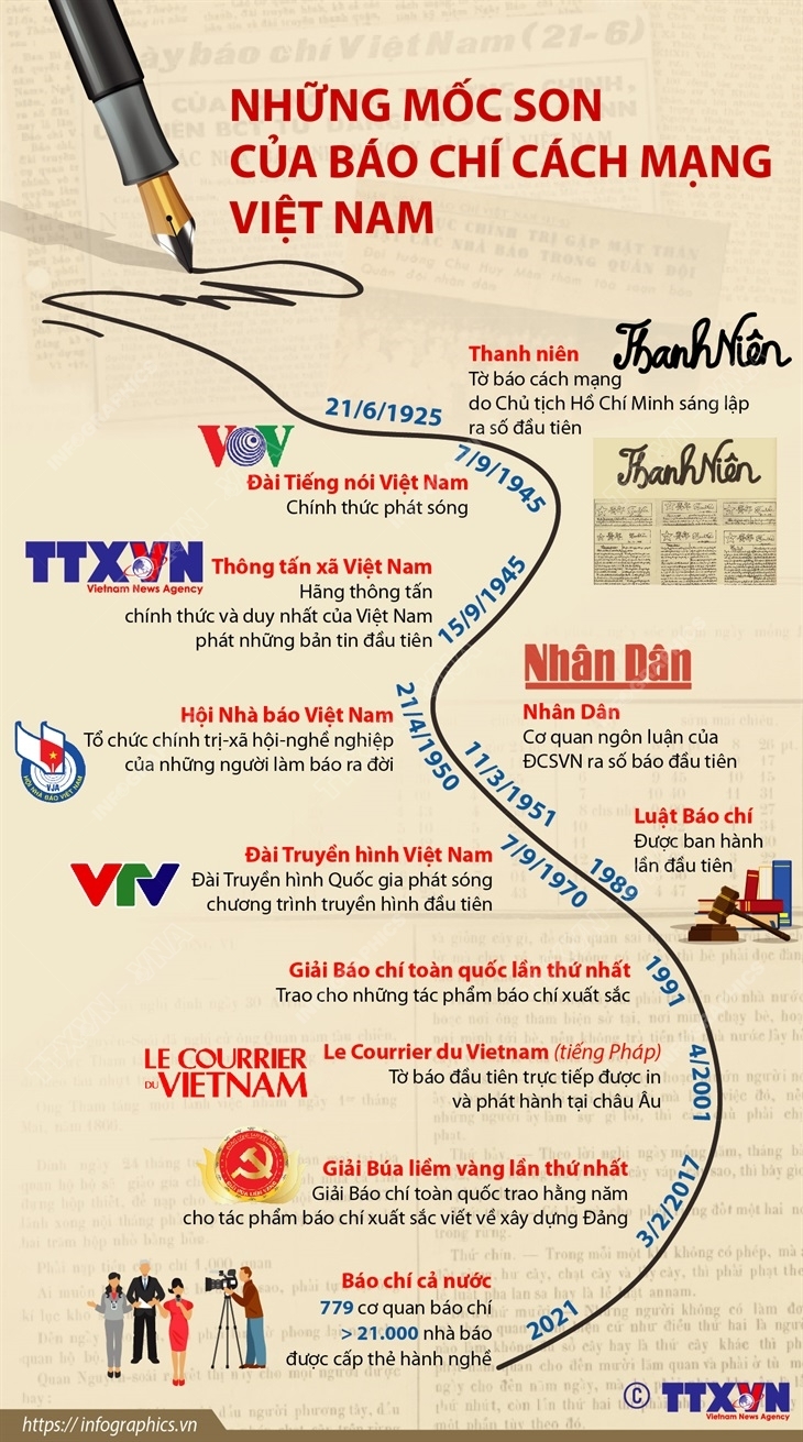 Infographics: Những mốc son của báo chí cách mạng Việt Nam