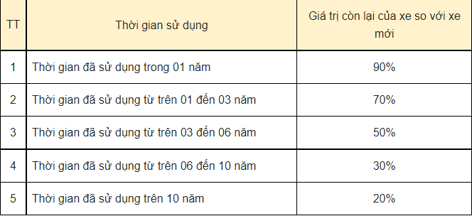 Phí sang tên đổi chủ và mức phạt khi chậm sang tên ô tô