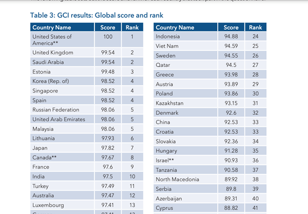 Viet Nam lot top 25 ve chi so an toan an ninh mang toan cau hinh anh 1