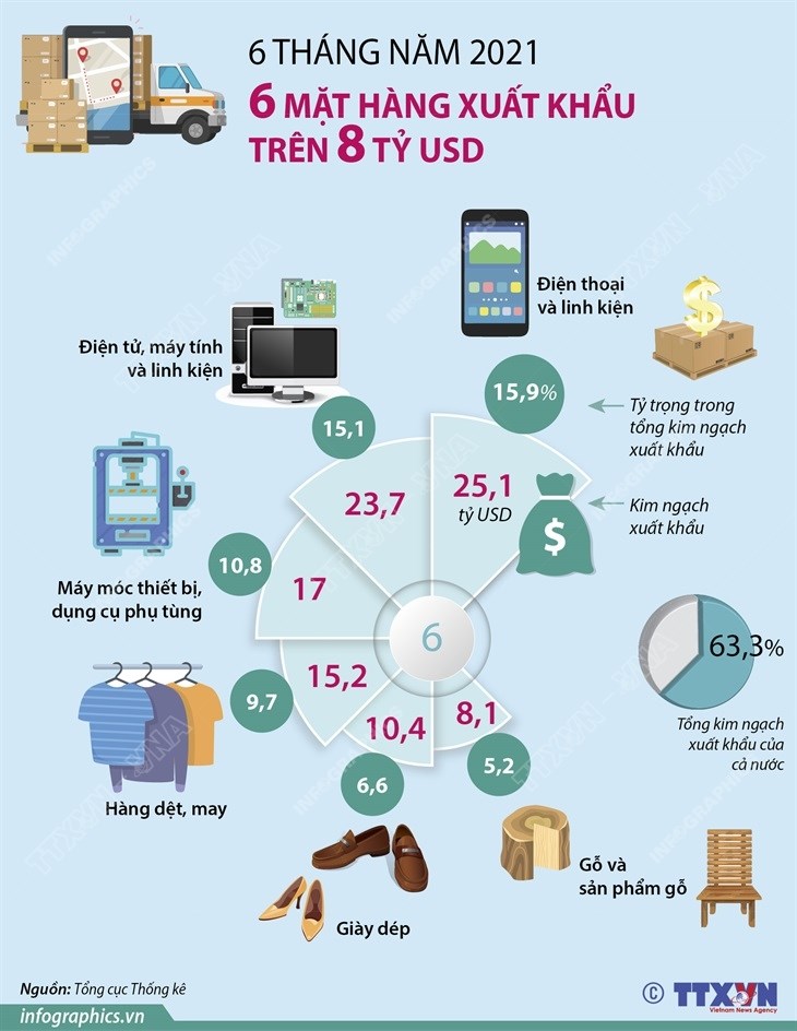 [Infographics] Sau mat hang dat kim ngach xuat khau tren 8 ty USD hinh anh 1