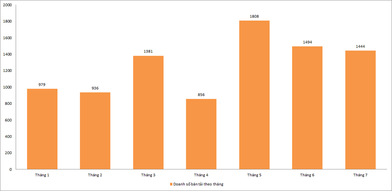 doanh so xe ban tai ngay mot &amp;amp;quot;tuot doc&amp;amp;quot; hinh 2