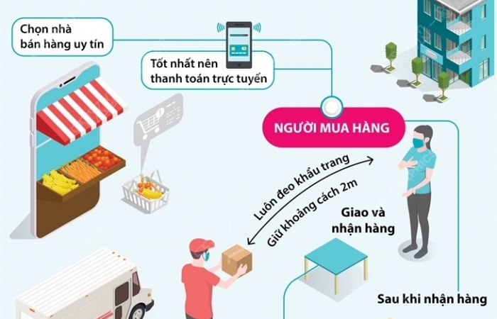 Infographics: Phòng chống dịch COVID-19: Sử dụng dịch vụ giao nhận hàng, cần chú ý điều gì?