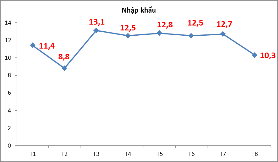 Xuất nhập khẩu qua Hải quan các tỉnh thành phía Nam giảm gần 6 tỷ USD