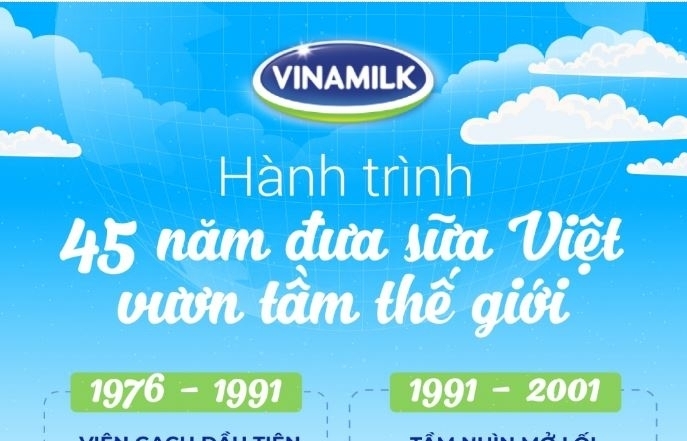 Infographics: Hành trình 45 năm ghi dấu ấn của Vinamilk - Thương hiệu quốc gia vươn ra thế giới