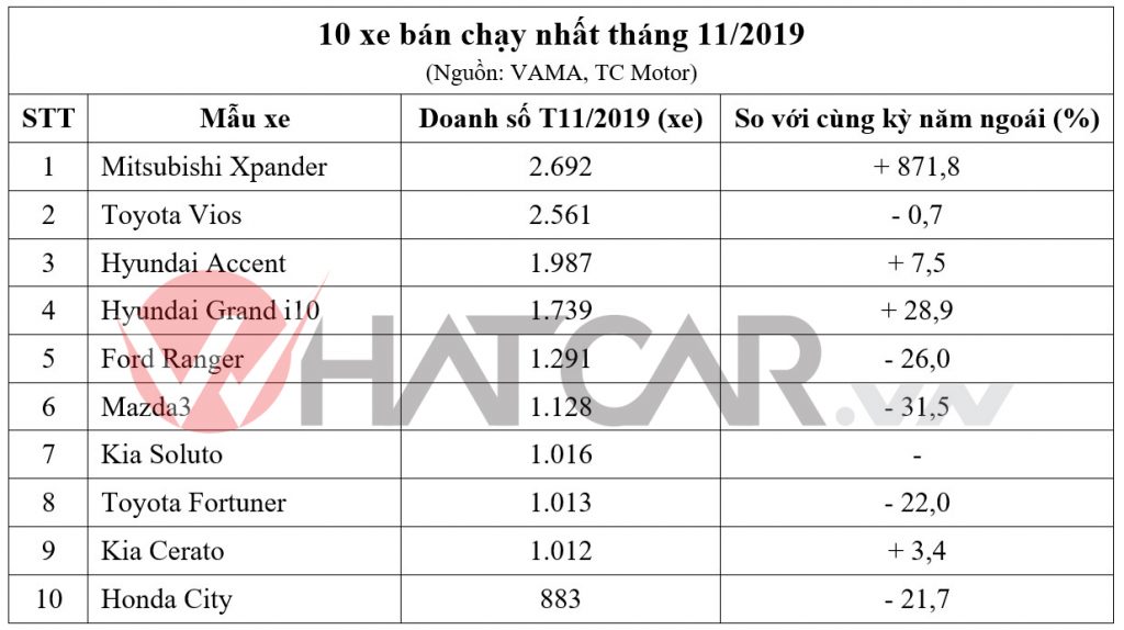 infographics 10 xe ban chay nhat thang 112019 honda cr v mat hut kia soluto len song