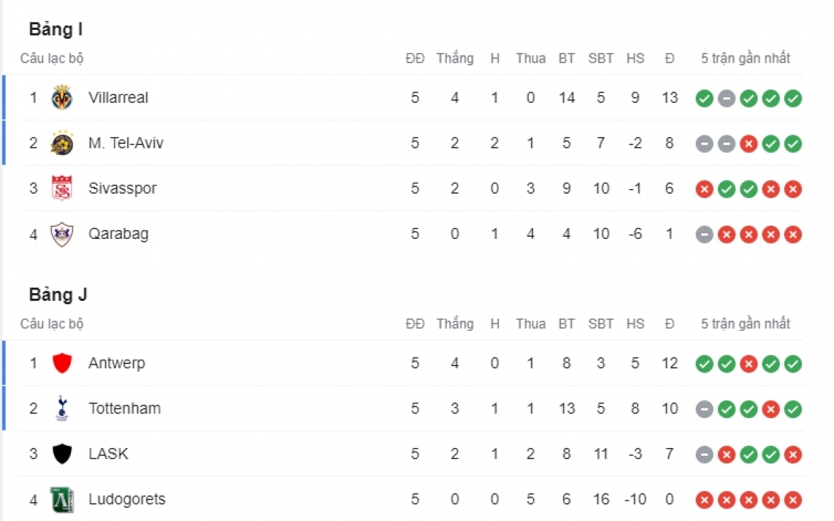 Villarreal, Antwerp và Tottenham giành vé đi tiếp ở bảng I và J.