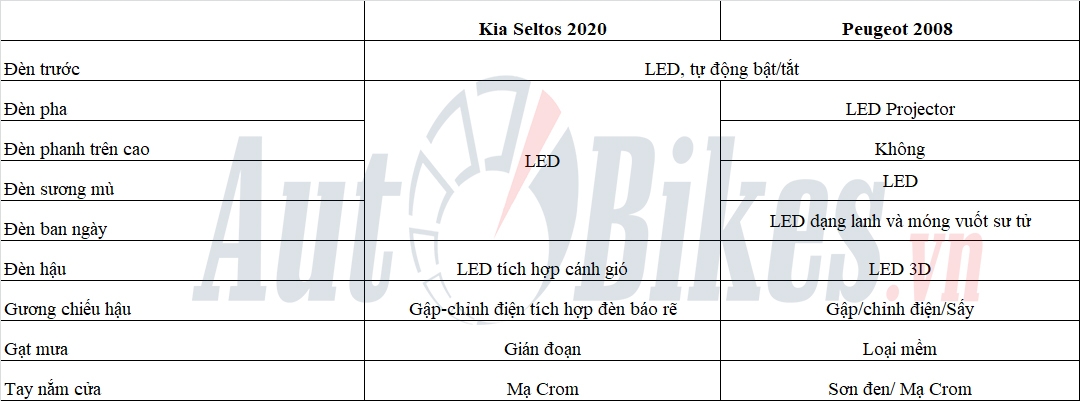 Kia Seltos và Peugeot 2008: 'Tân binh' đối đầu 'Tân binh'