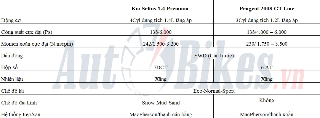 So sánh Kia Seltos và Peugeot 2008: 'Tân binh' đối đầu 'Lính mới'