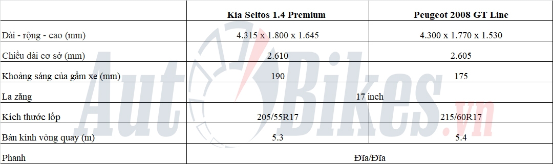 Kia Seltos và Peugeot 2008: 'Tân binh' đối đầu 'Tân binh'