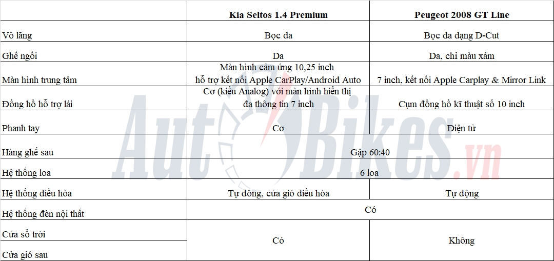 Kia Seltos và Peugeot 2008: 'Tân binh' đối đầu 'Tân binh'