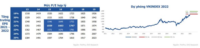 EVS Research “mách” 3 nhóm ngành tiêu điểm năm 2022 ảnh 1