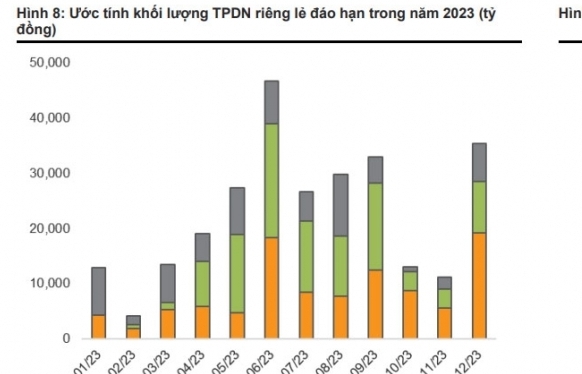 Đáo hạn trái phiếu doanh nghiệp dự báo tăng mạnh trong quý 2 và quý 3