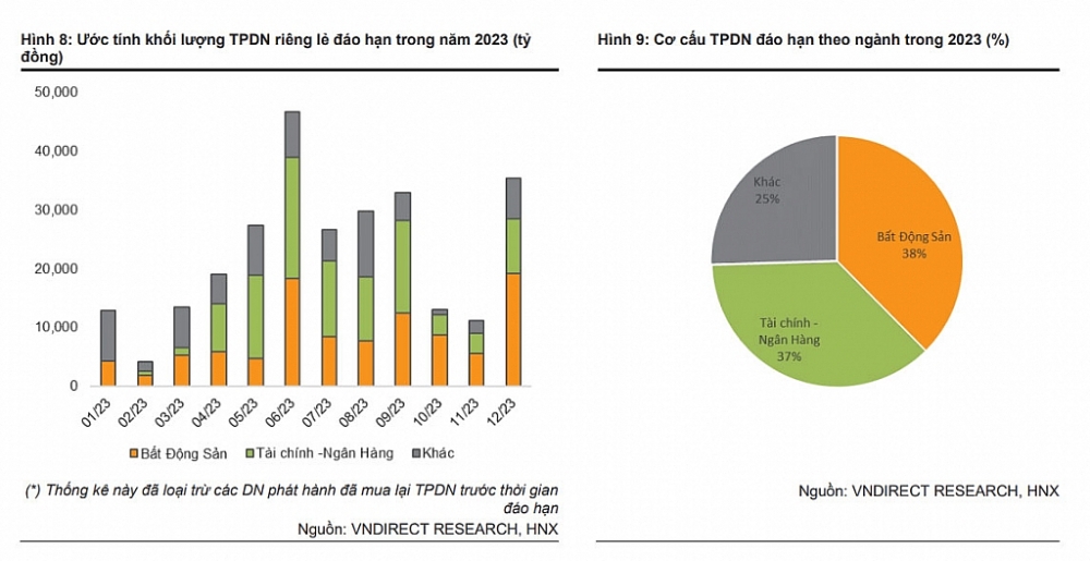 Đáo hạn trái phiếu doanh nghiệp dự báo tăng mạnh trong quý 2 và quý 3