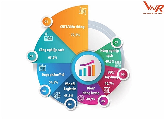 Doanh nghiệp tư nhân chiếm đa số trong Top 500 Doanh nghiệp tăng trưởng nhanh nhất Việt Nam