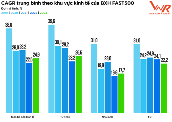 Công bố Top 500 doanh nghiệp tăng trưởng nhanh nhất Việt Nam năm 2023