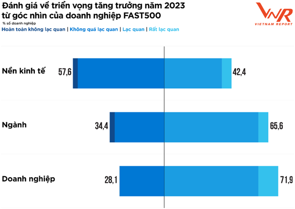 Công bố Top 500 doanh nghiệp tăng trưởng nhanh nhất Việt Nam năm 2023