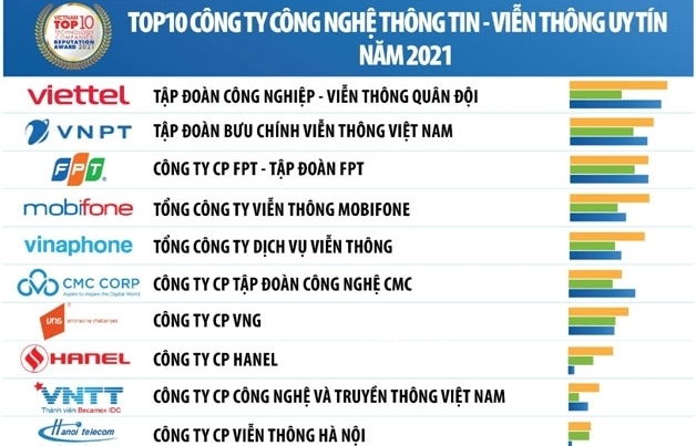 Covid-19 tạo lằn ranh phân hóa trên thị trường Công nghệ thông tin - Viễn thông