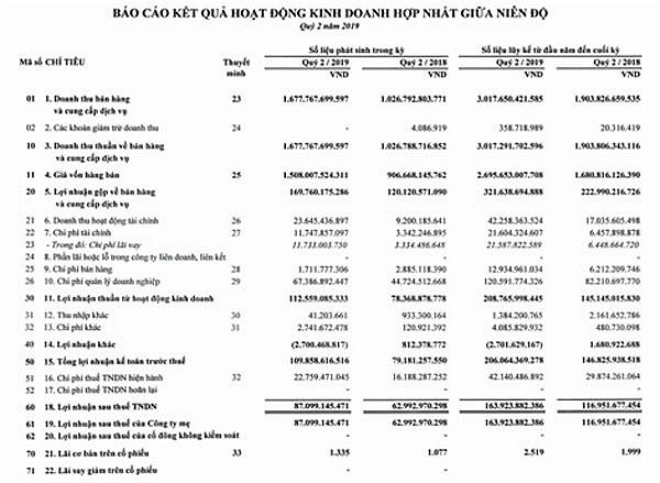 loi nhuan rong cua viettel post tang 40 trong 6 thang nam 2019