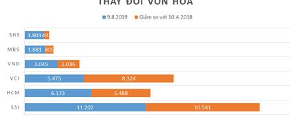 thi truong cua mat nua gia tri cua ong lon chung khoan