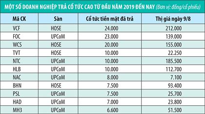 thi gia nhieu co phieu nguoc chieu co tuc tren san chung khoan