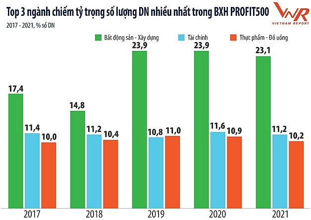 Ngân hàng chiếm ưu thế trong Top 10 doanh nghiệp lợi nhuận tốt nhất Việt Nam năm 2021