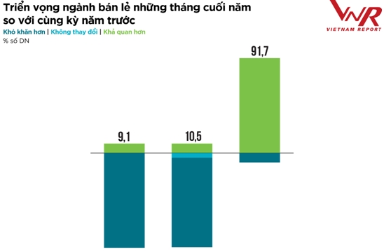 Ngành Bán lẻ hồi phục mạnh mẽ sau đại dịch Covid-19