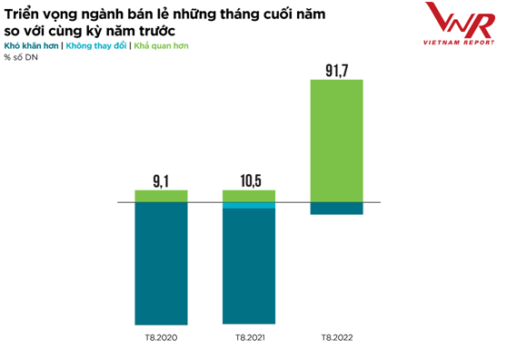 Ngành Bán lẻ hồi phục mạnh mẽ sau đại dịch Covid-19