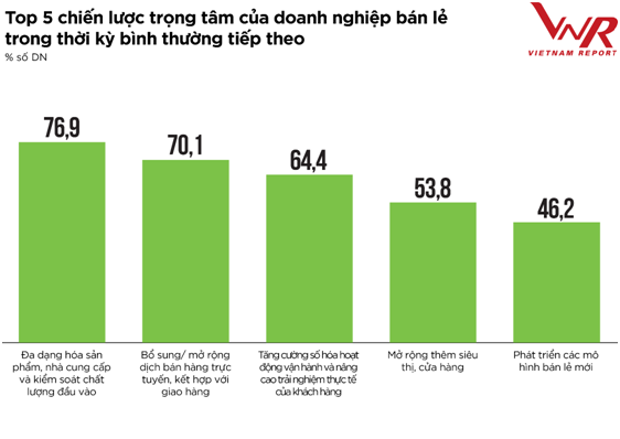 Ngành Bán lẻ hồi phục mạnh mẽ sau đại dịch Covid-19