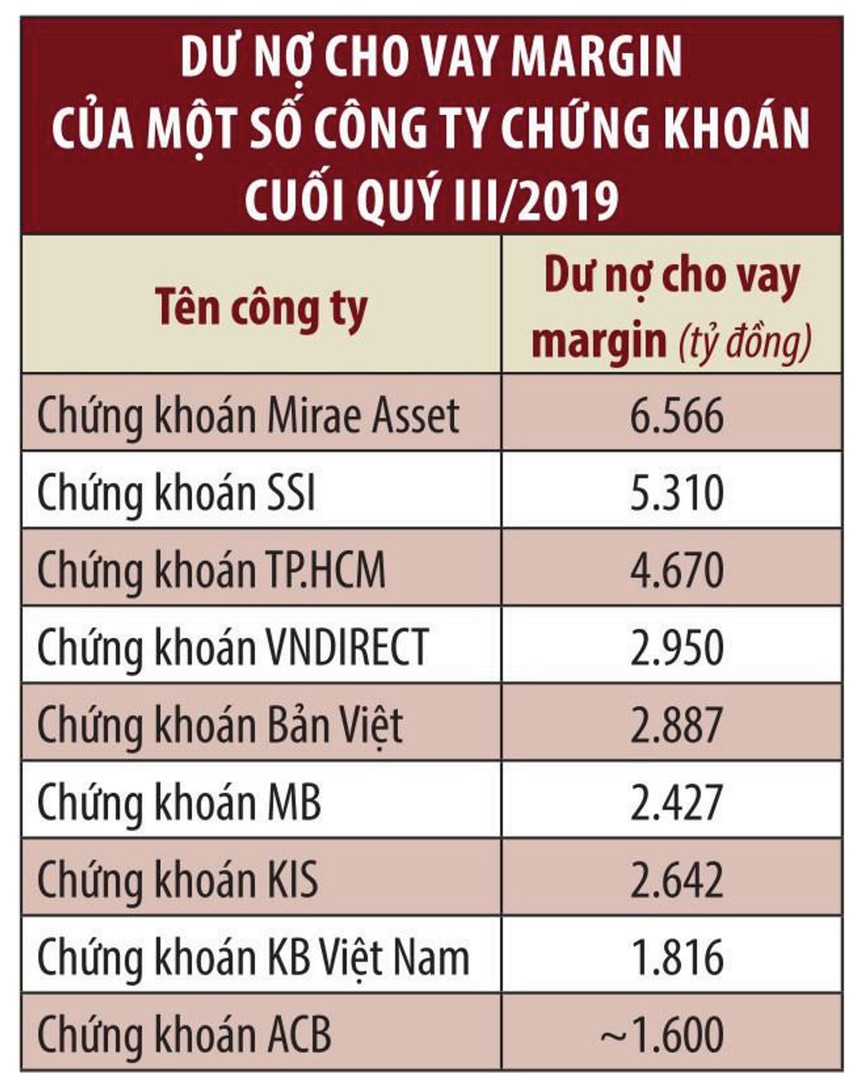 vay margin can tinh tao va than trong