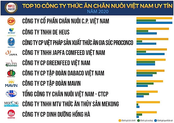 Doanh nghiệp sản xuất thức ăn chăn nuôi 